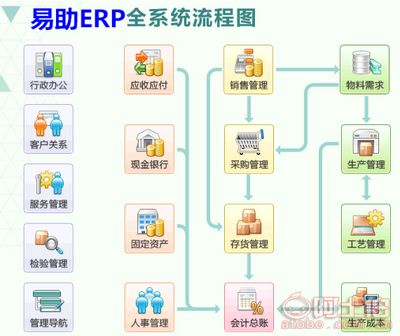 【易助ERP系统 软件销售、实施、开发与维护服务】,价格,厂家,供应商,系统管理软件
